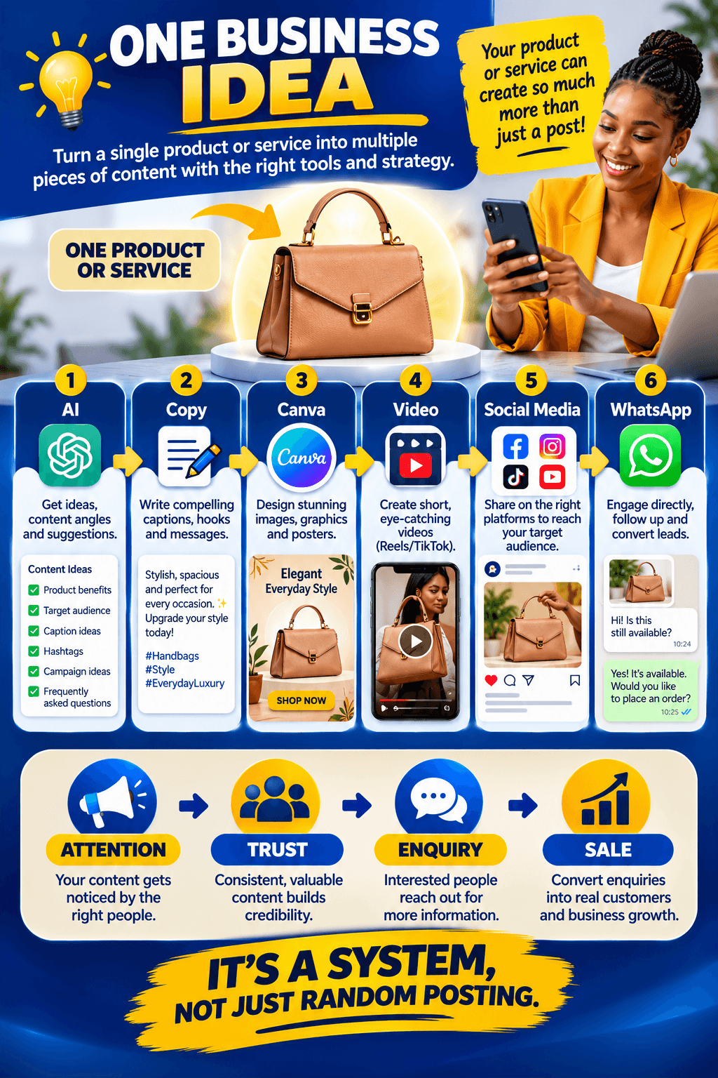 Content-to-sales transformation showing how business content can guide potential customers from attention towards trust, enquiries and sales